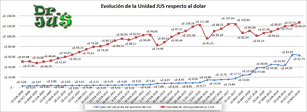 Evolución de la unidad JUS 
respecto al dolar. CLICK PARA AGRANDAR.