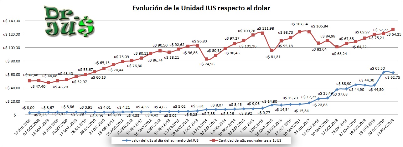 Evolución de la unidad JUS 
respecto al dolar 